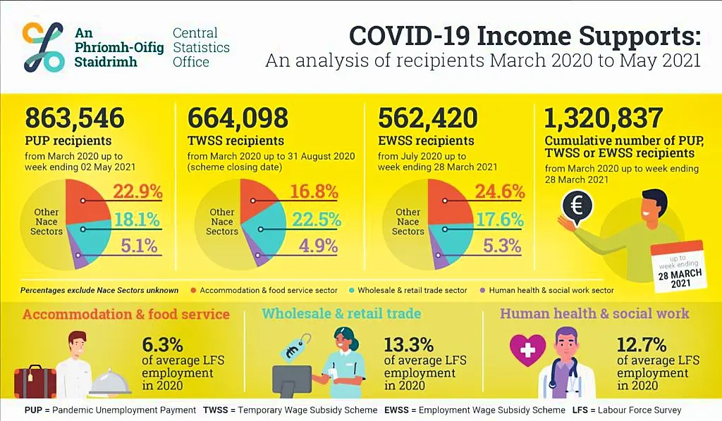 Over 1.3m people received Covid support payments, CSO