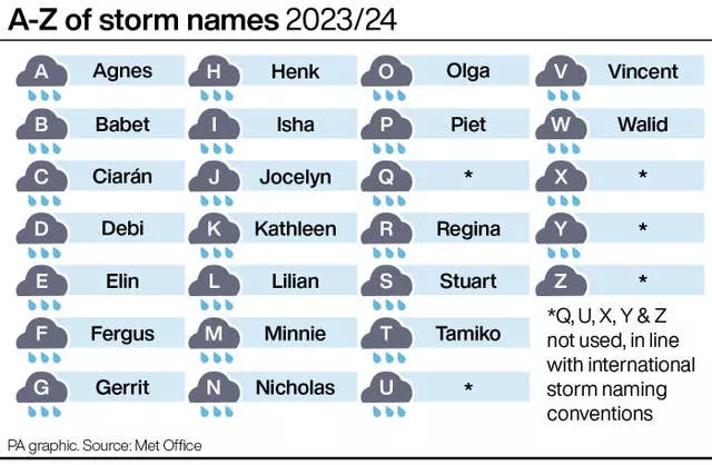 A-Z of storm names