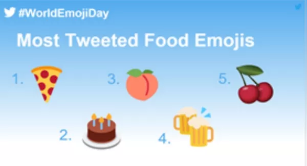 Twitter reveals most popular emojis to celebrate #WorldEmojiDay