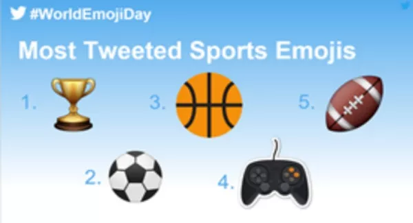 Twitter reveals most popular emojis to celebrate #WorldEmojiDay