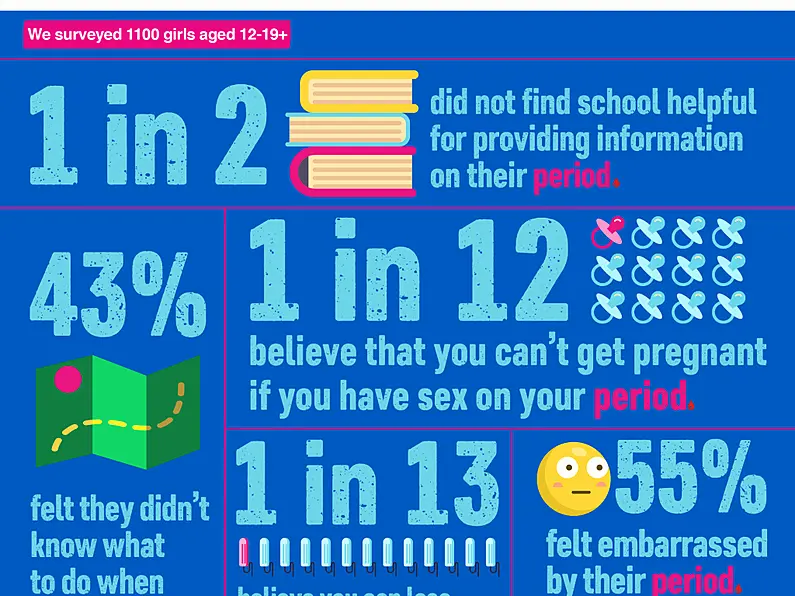 Survey finds over 61% of Irish girls are embarrassed by their period