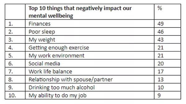 Study finds what impacts most on our mental health, and what we do to relieve stress