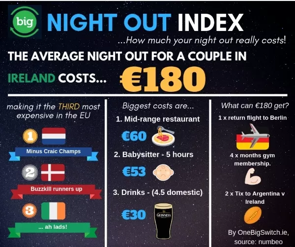 Ireland third most expensive EU country for night out