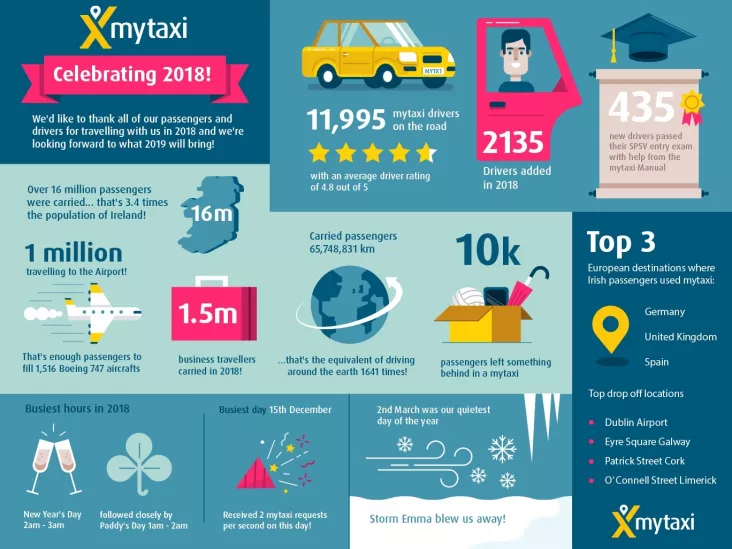 Ireland had the busiest taxi drop-off point in Europe last year, according to mytaxi