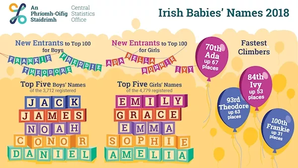 Ireland's most popular baby names for 2018 have been revealed