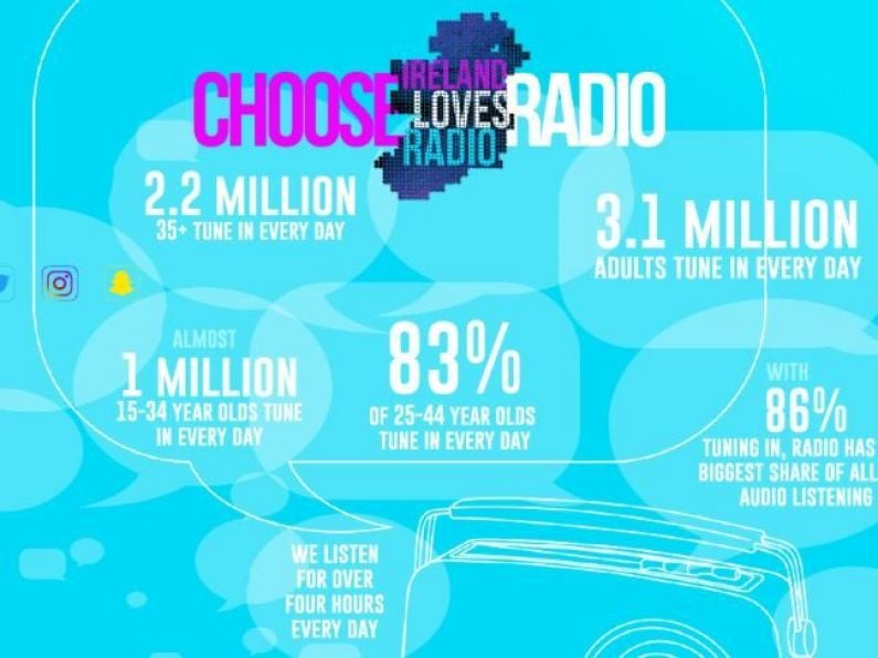 Over 3 million people listen to Irish radio stations every day