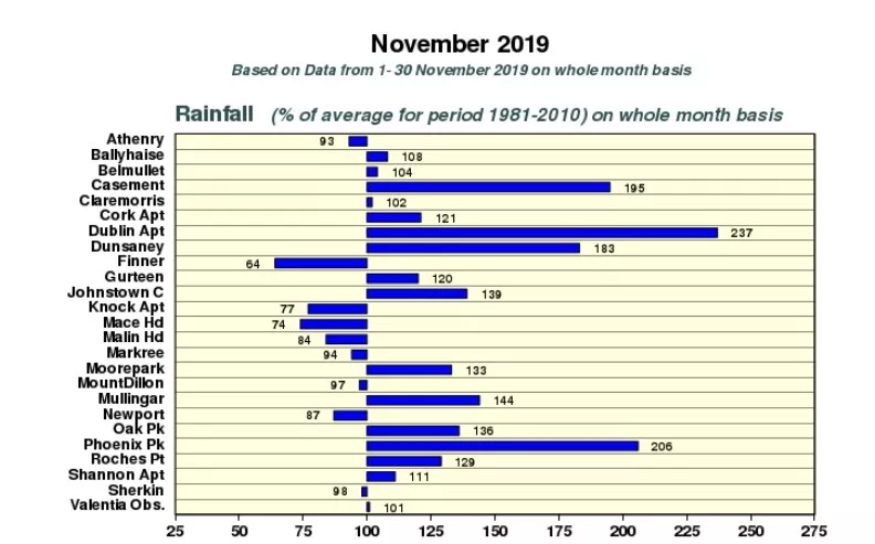 Report shows east of the country got most rain last month