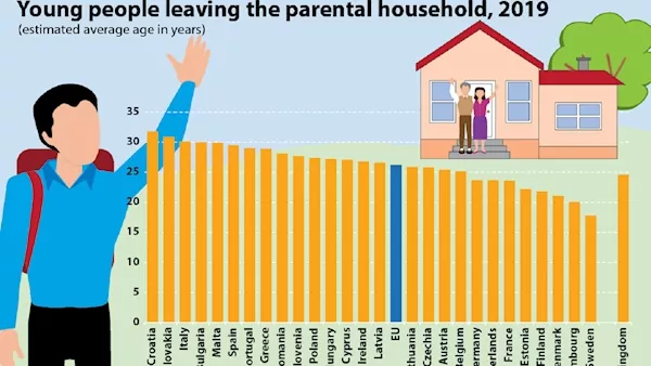 Average age for Irish person leaving family home is 27