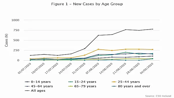 Majority of new cases in Dublin, Kildare and Limerick, according to CSO