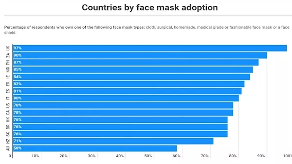 Ireland rates fifth out of 15 countries for face mask adoption