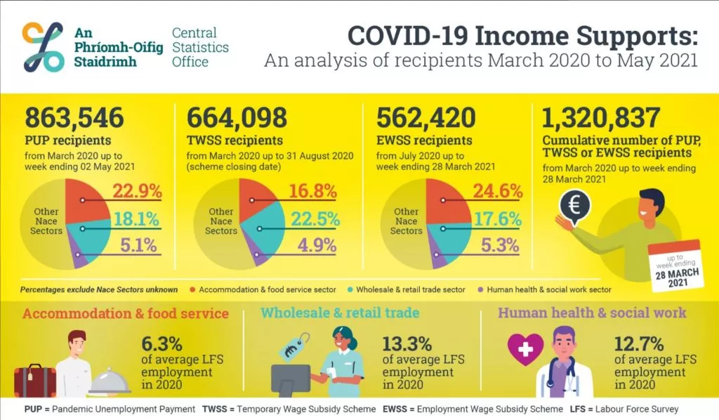 Over 1.3m people received Covid support payments, CSO