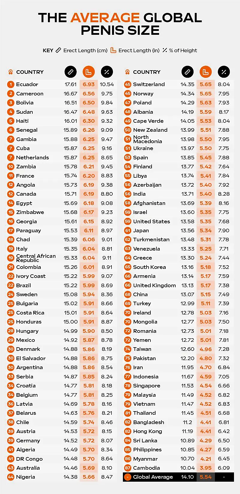Countries With Largest Average Penis Size Revealed Beat102103
