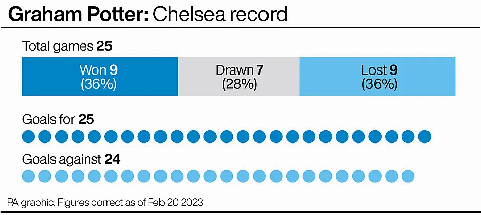 Graham Potter's record as Chelsea manager