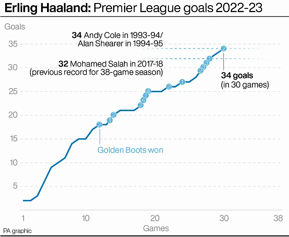 Erling Haaland: Premier League goals 2022-23 and comparison to past Golden Boot winners