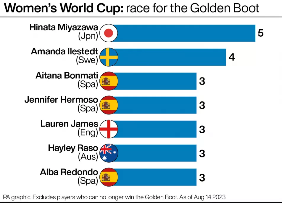 Women's World Cup: race for the Golden Boot