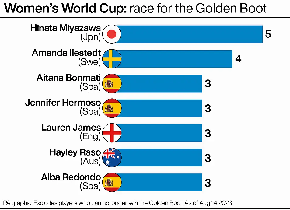 Women's World Cup: race for the Golden Boot