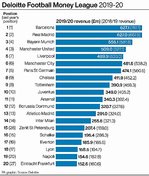 Deloitte Football Money League 2019-20: top 20 clubs