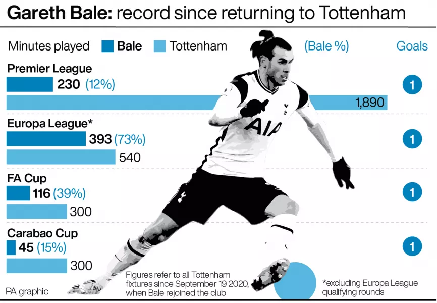 Gareth Bale's record since returning to Tottenham