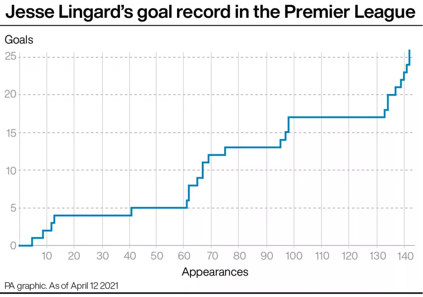 Jesse Lingard's Premier League goal record