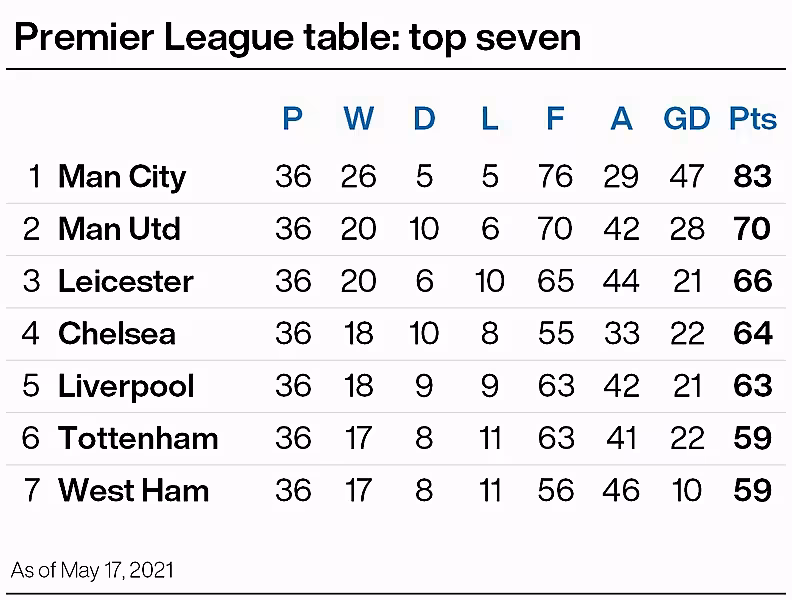 Premier League table