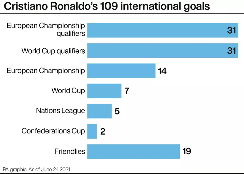 How Cristiano Ronaldo matched the men's international scoring record