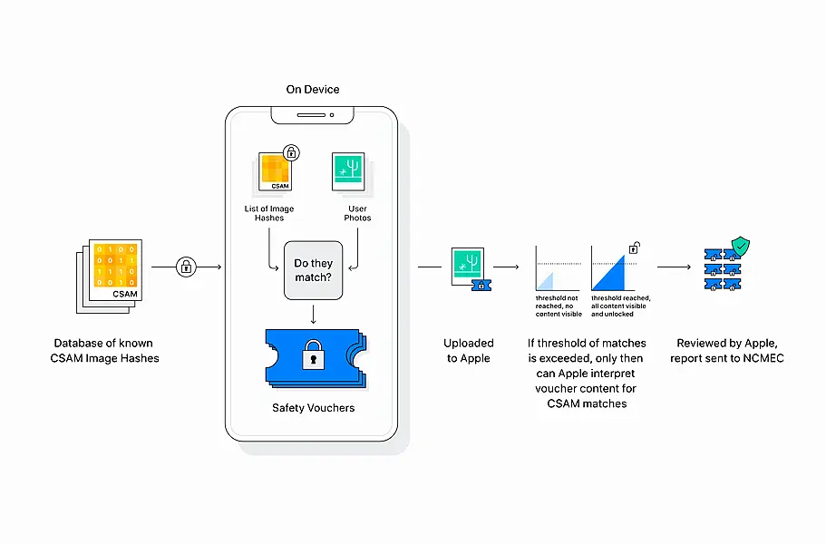 Apple says the new detection system ensures user privacy by being done securely on-device