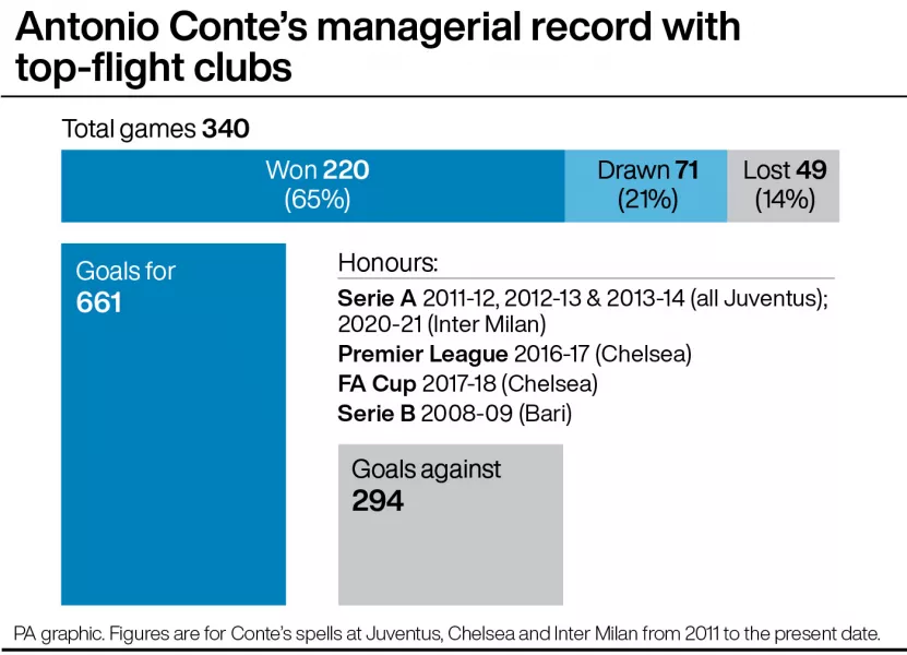 Antonio Conte's top-flight managerial record
