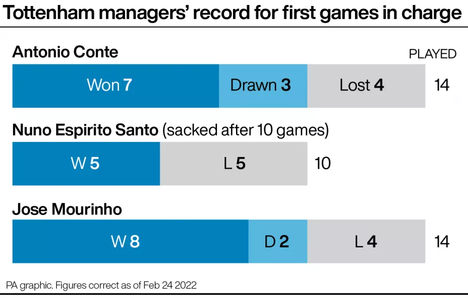 How Antonio Conte's record compares to Nuno Espirito Santo and Jose Mourinho 
