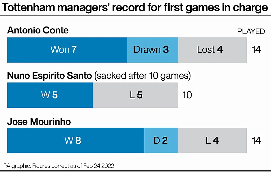 How Antonio Conte's record compares to Nuno Espirito Santo and Jose Mourinho 