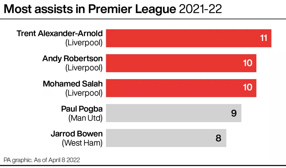 Most assists in Premier League 2021-22