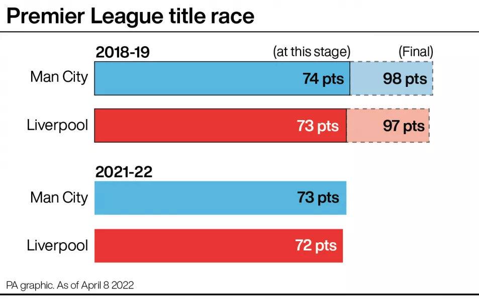 Premier League title race, 2018-19 and 2021-22