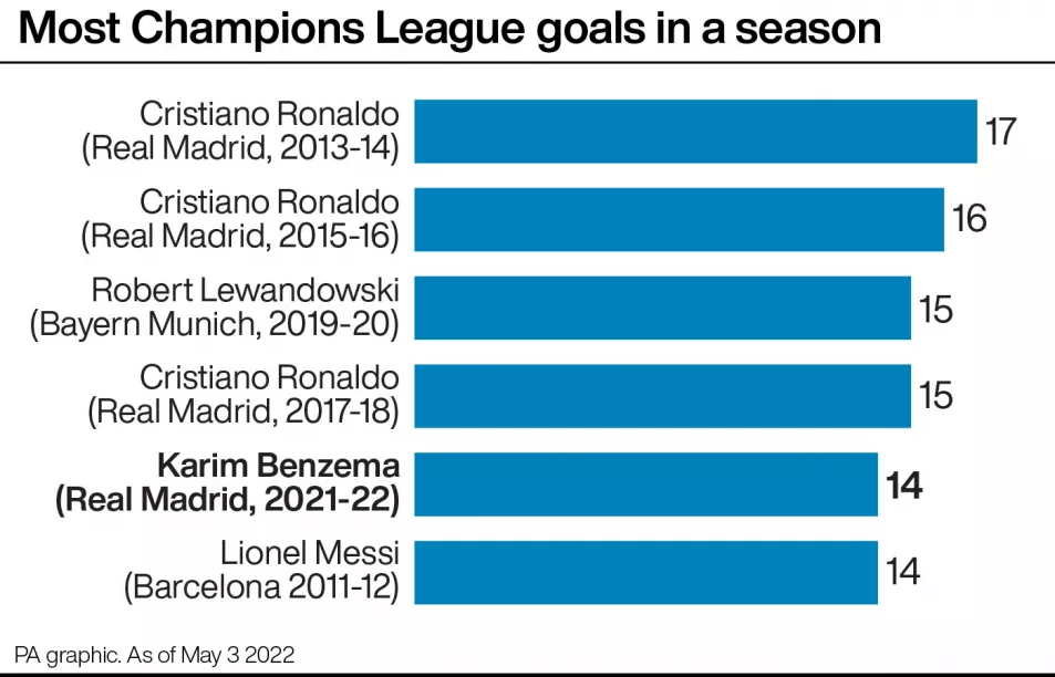 Most Champions League goals in a season