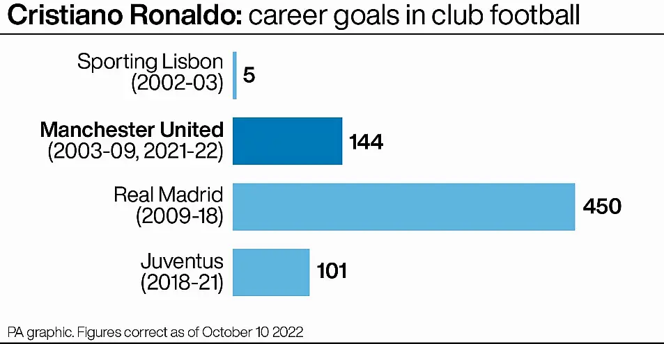 Cristiano Ronaldo: career goals in club football