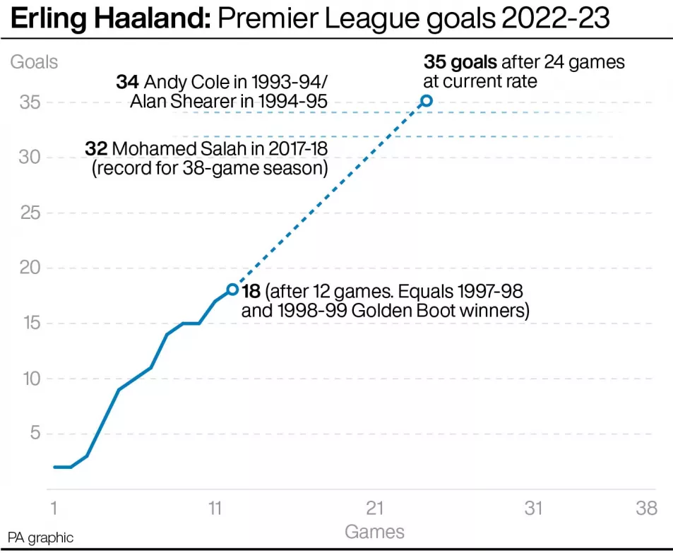 Erling Haaland: Premier League goals 2022-23