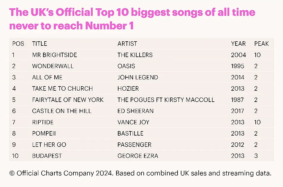 Official Charts table showing Mr Brightside's success 