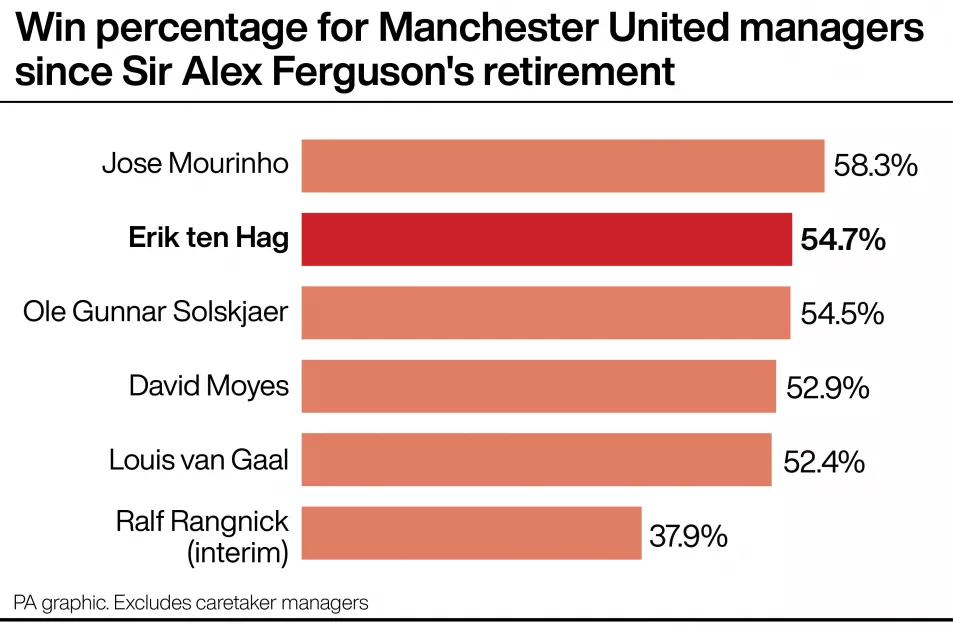 Bar chart of matches won by Manchester United managers since Sir Alex Ferguson's retirement - Jose Mourinho 58.3 per cent, Erik ten Hag 54.7, Ole Gunnar Solskjaer 54.5, David Moyes 52.9, Louis van Gaal 52.4, Ralf Rangnick 37.9