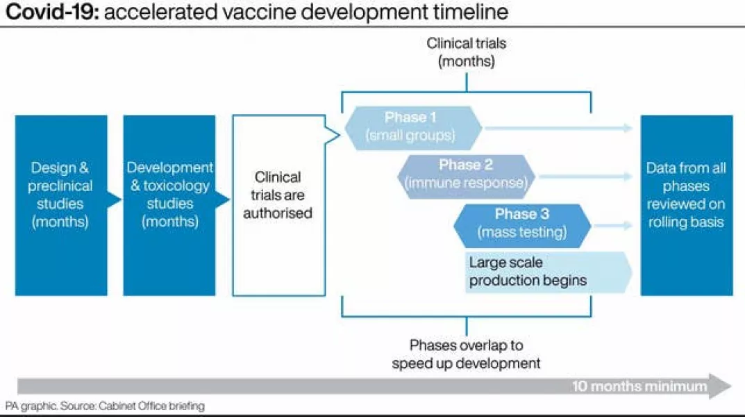 Accelerated vaccine-development timeline