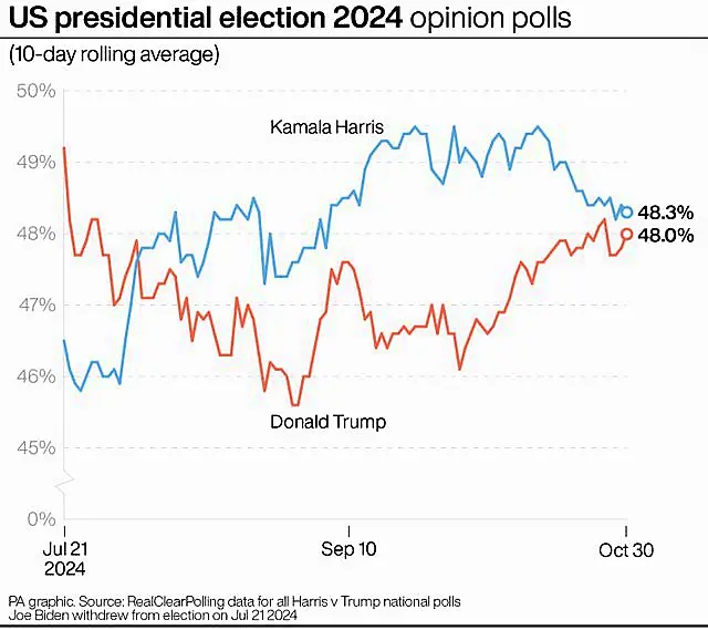 US Election