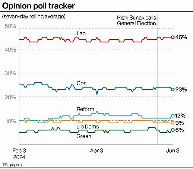 POLITICS Election Polls