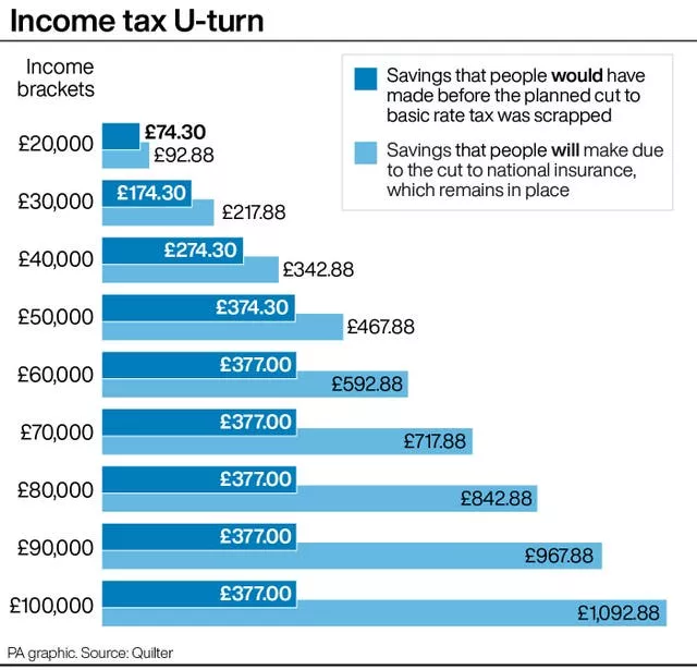 PA infographic showing income tax U-turn