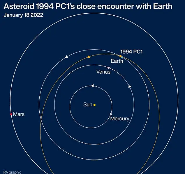 Asteroid 1994 PC1close approach to Earth