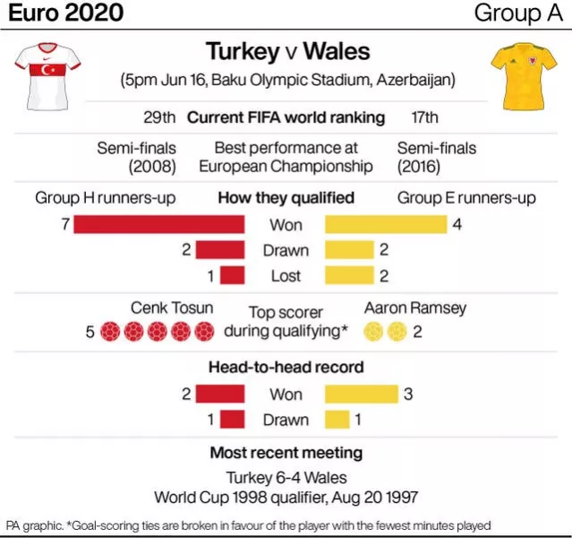 Turkey v Wales match preview graphic