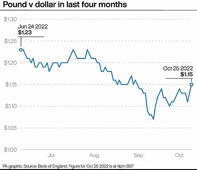 Pound v dollar in last four months