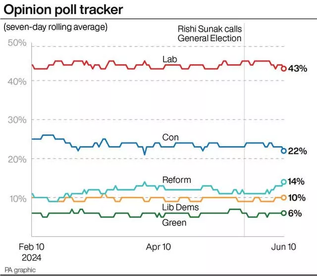 POLITICS Election Polls