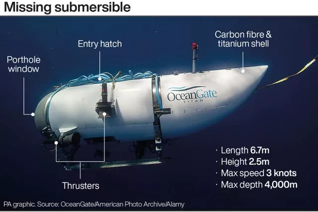 Missing submersible