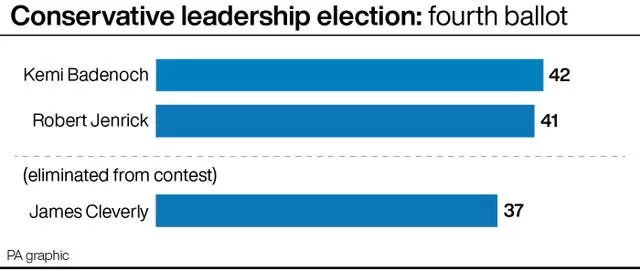 Bar chart showing the number of votes won by each of the three candidates in the fourth ballot of the Tory leadership contest