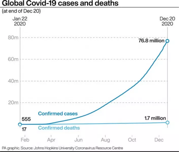 Global Covid-19 cases and deaths