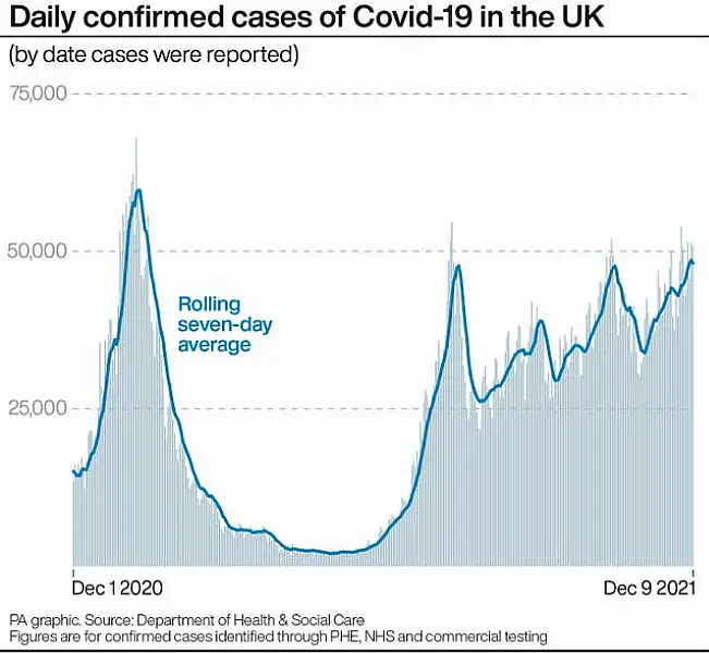 PA infographic showing daily confirmed cases of Covid-19 in the UK