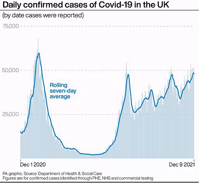 PA infographic showing daily confirmed cases of Covid-19 in the UK