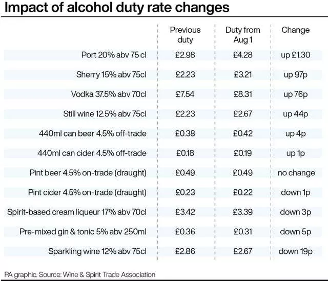 Impact of alcohol duty rate changes